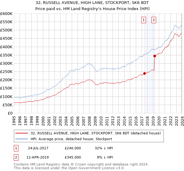 32, RUSSELL AVENUE, HIGH LANE, STOCKPORT, SK6 8DT: Price paid vs HM Land Registry's House Price Index