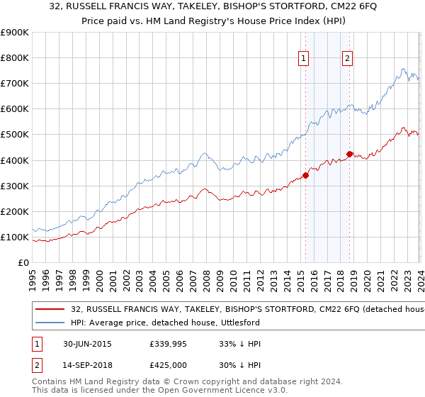 32, RUSSELL FRANCIS WAY, TAKELEY, BISHOP'S STORTFORD, CM22 6FQ: Price paid vs HM Land Registry's House Price Index