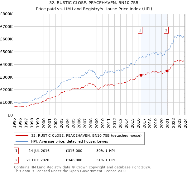 32, RUSTIC CLOSE, PEACEHAVEN, BN10 7SB: Price paid vs HM Land Registry's House Price Index