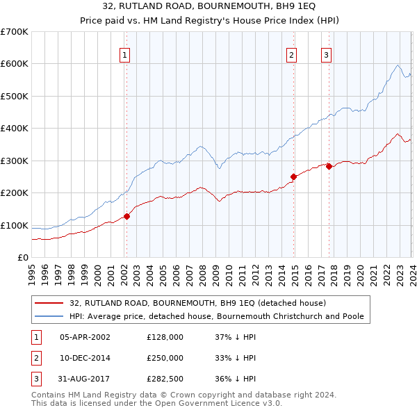 32, RUTLAND ROAD, BOURNEMOUTH, BH9 1EQ: Price paid vs HM Land Registry's House Price Index