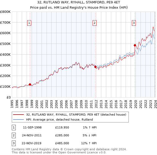 32, RUTLAND WAY, RYHALL, STAMFORD, PE9 4ET: Price paid vs HM Land Registry's House Price Index