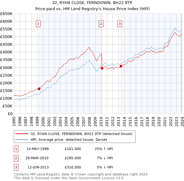 32, RYAN CLOSE, FERNDOWN, BH22 9TP: Price paid vs HM Land Registry's House Price Index