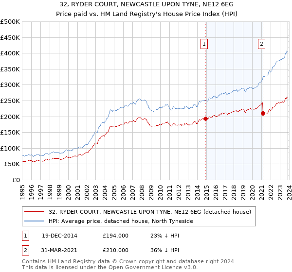 32, RYDER COURT, NEWCASTLE UPON TYNE, NE12 6EG: Price paid vs HM Land Registry's House Price Index