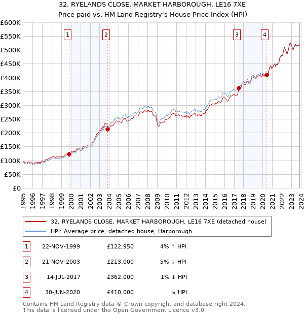 32, RYELANDS CLOSE, MARKET HARBOROUGH, LE16 7XE: Price paid vs HM Land Registry's House Price Index