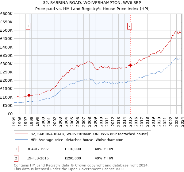 32, SABRINA ROAD, WOLVERHAMPTON, WV6 8BP: Price paid vs HM Land Registry's House Price Index