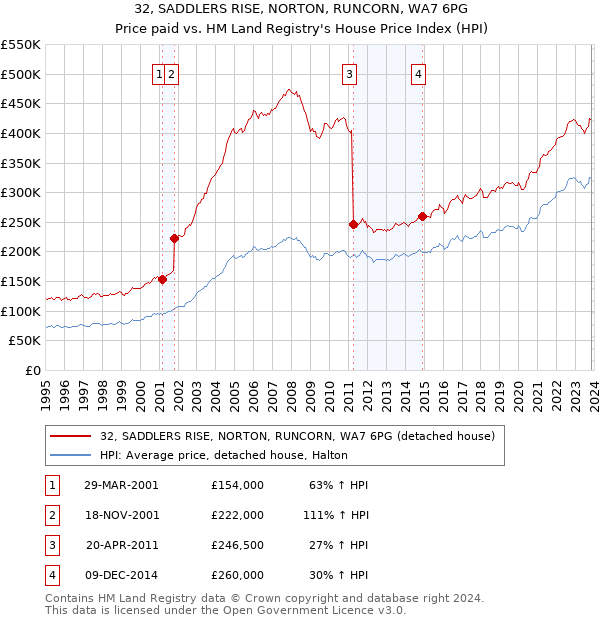 32, SADDLERS RISE, NORTON, RUNCORN, WA7 6PG: Price paid vs HM Land Registry's House Price Index