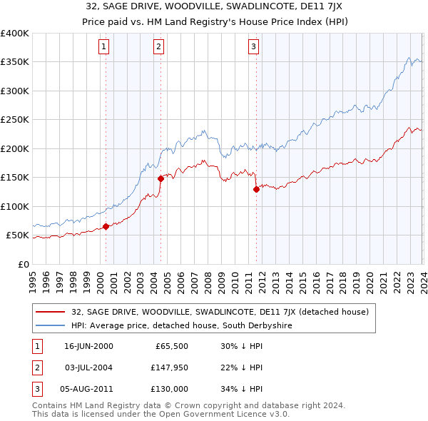 32, SAGE DRIVE, WOODVILLE, SWADLINCOTE, DE11 7JX: Price paid vs HM Land Registry's House Price Index