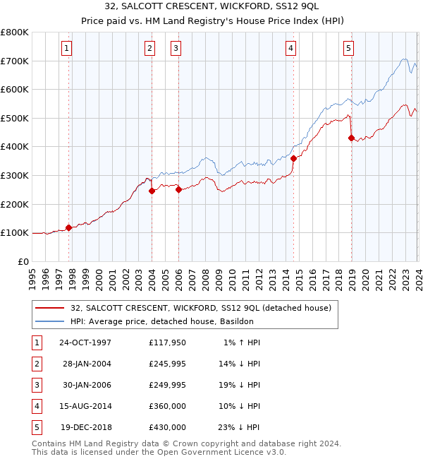 32, SALCOTT CRESCENT, WICKFORD, SS12 9QL: Price paid vs HM Land Registry's House Price Index