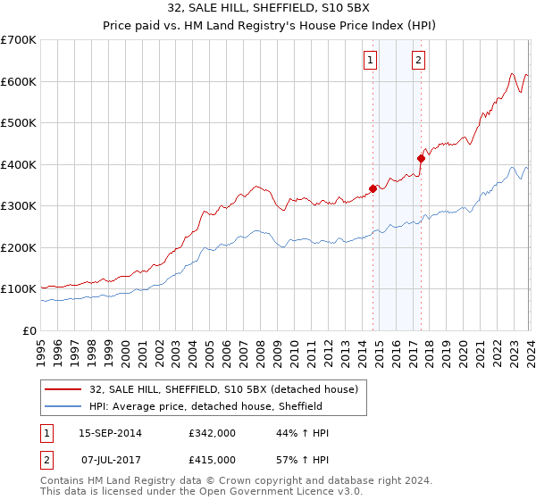 32, SALE HILL, SHEFFIELD, S10 5BX: Price paid vs HM Land Registry's House Price Index
