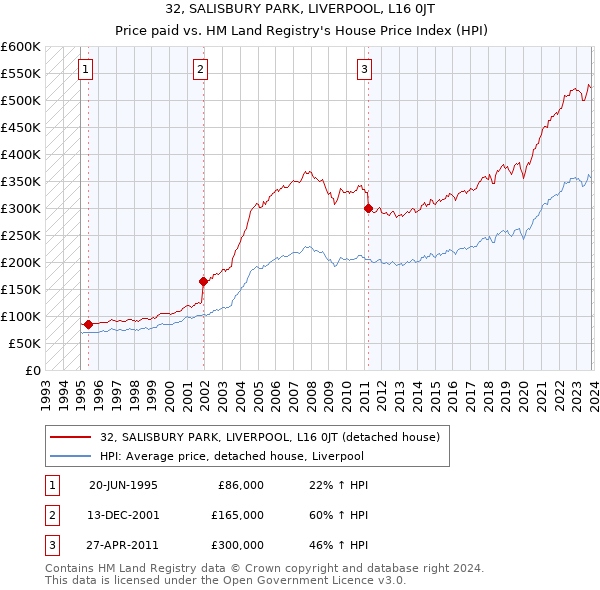 32, SALISBURY PARK, LIVERPOOL, L16 0JT: Price paid vs HM Land Registry's House Price Index