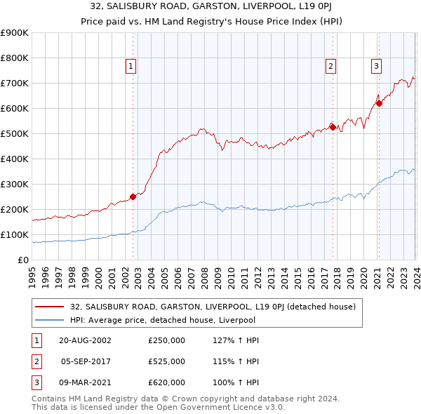 32, SALISBURY ROAD, GARSTON, LIVERPOOL, L19 0PJ: Price paid vs HM Land Registry's House Price Index
