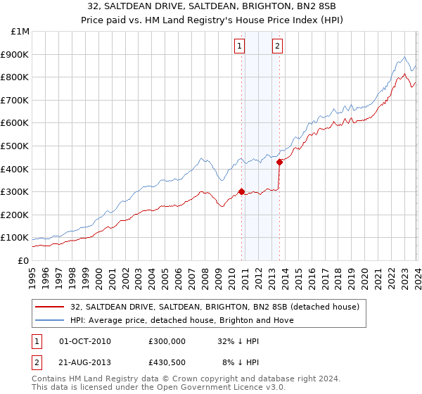 32, SALTDEAN DRIVE, SALTDEAN, BRIGHTON, BN2 8SB: Price paid vs HM Land Registry's House Price Index