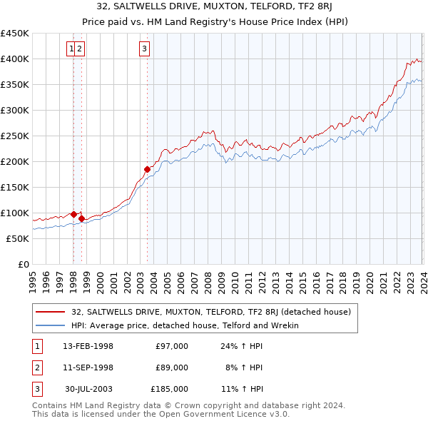 32, SALTWELLS DRIVE, MUXTON, TELFORD, TF2 8RJ: Price paid vs HM Land Registry's House Price Index