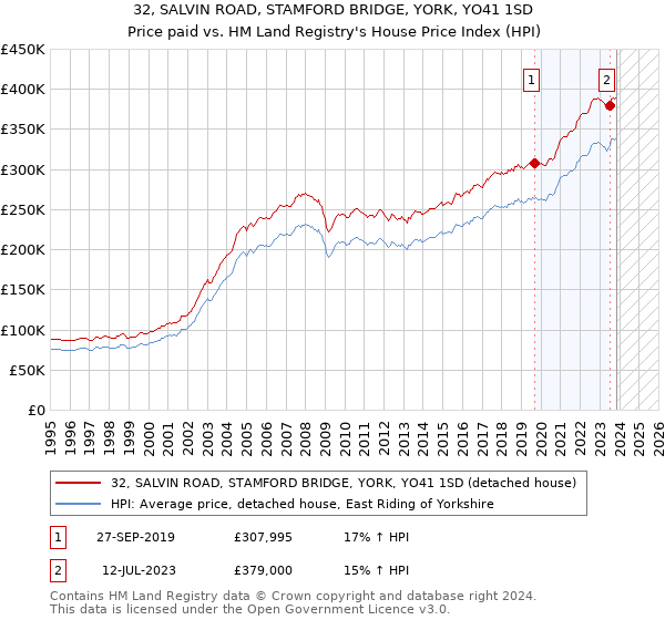 32, SALVIN ROAD, STAMFORD BRIDGE, YORK, YO41 1SD: Price paid vs HM Land Registry's House Price Index