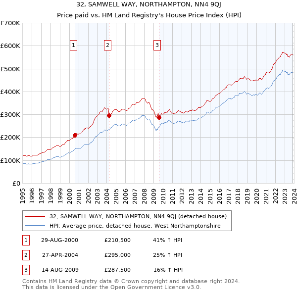 32, SAMWELL WAY, NORTHAMPTON, NN4 9QJ: Price paid vs HM Land Registry's House Price Index
