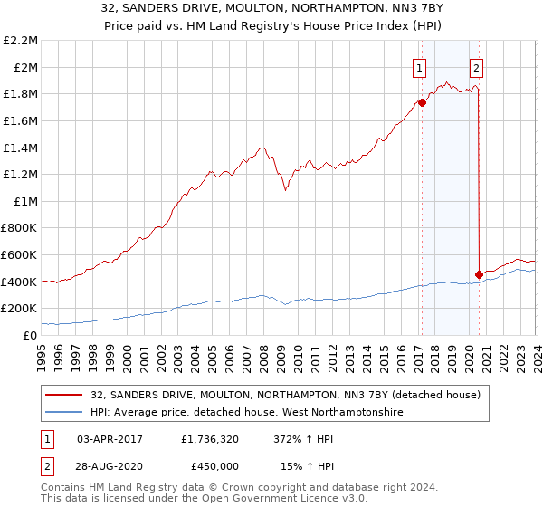 32, SANDERS DRIVE, MOULTON, NORTHAMPTON, NN3 7BY: Price paid vs HM Land Registry's House Price Index