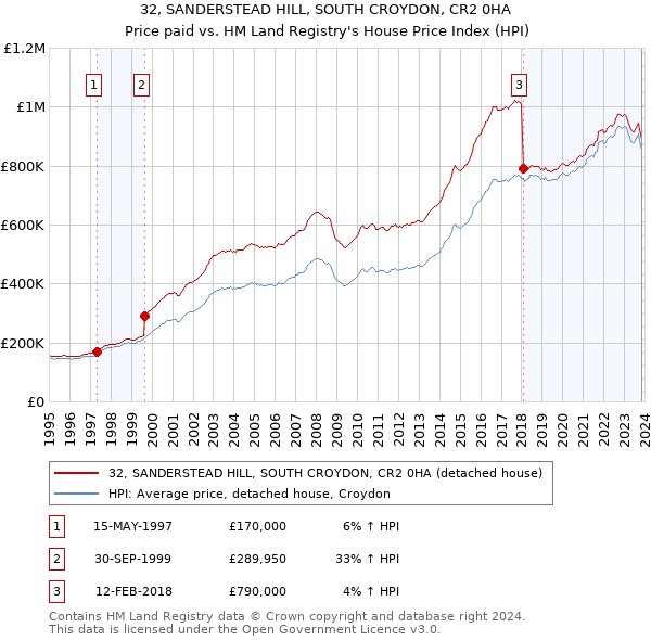 32, SANDERSTEAD HILL, SOUTH CROYDON, CR2 0HA: Price paid vs HM Land Registry's House Price Index