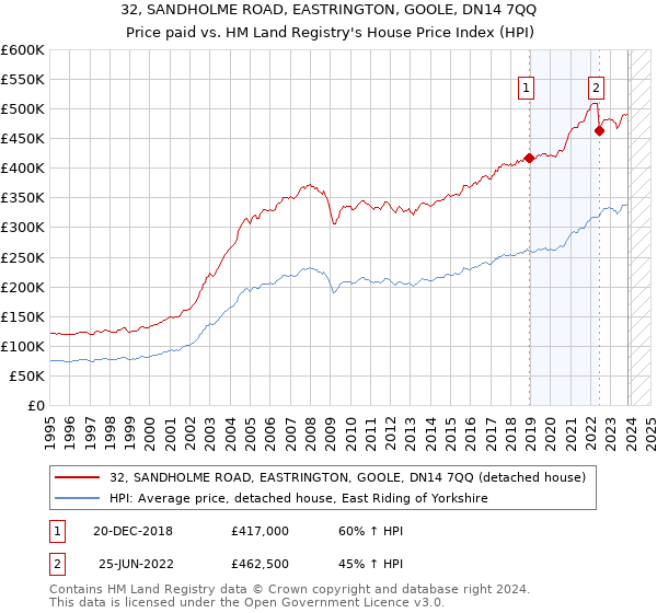 32, SANDHOLME ROAD, EASTRINGTON, GOOLE, DN14 7QQ: Price paid vs HM Land Registry's House Price Index