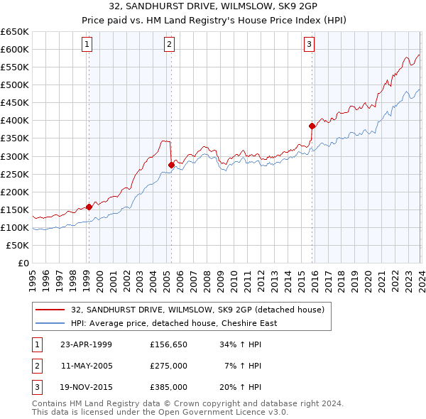 32, SANDHURST DRIVE, WILMSLOW, SK9 2GP: Price paid vs HM Land Registry's House Price Index