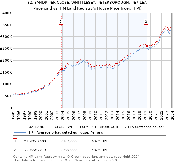 32, SANDPIPER CLOSE, WHITTLESEY, PETERBOROUGH, PE7 1EA: Price paid vs HM Land Registry's House Price Index