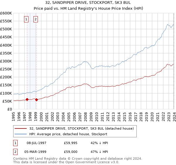 32, SANDPIPER DRIVE, STOCKPORT, SK3 8UL: Price paid vs HM Land Registry's House Price Index