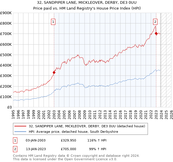 32, SANDPIPER LANE, MICKLEOVER, DERBY, DE3 0UU: Price paid vs HM Land Registry's House Price Index