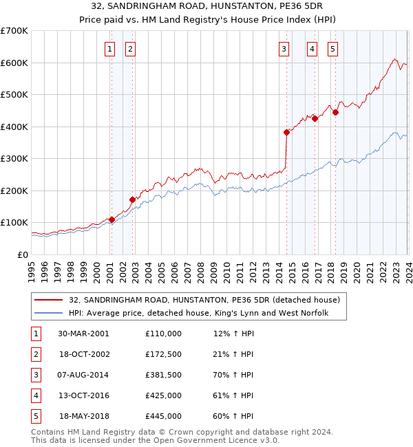32, SANDRINGHAM ROAD, HUNSTANTON, PE36 5DR: Price paid vs HM Land Registry's House Price Index