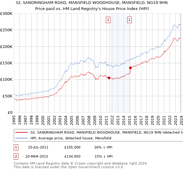 32, SANDRINGHAM ROAD, MANSFIELD WOODHOUSE, MANSFIELD, NG19 9HN: Price paid vs HM Land Registry's House Price Index