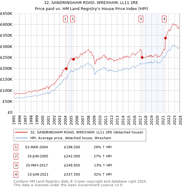 32, SANDRINGHAM ROAD, WREXHAM, LL11 2RE: Price paid vs HM Land Registry's House Price Index