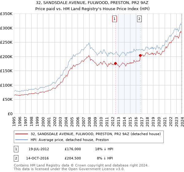 32, SANDSDALE AVENUE, FULWOOD, PRESTON, PR2 9AZ: Price paid vs HM Land Registry's House Price Index