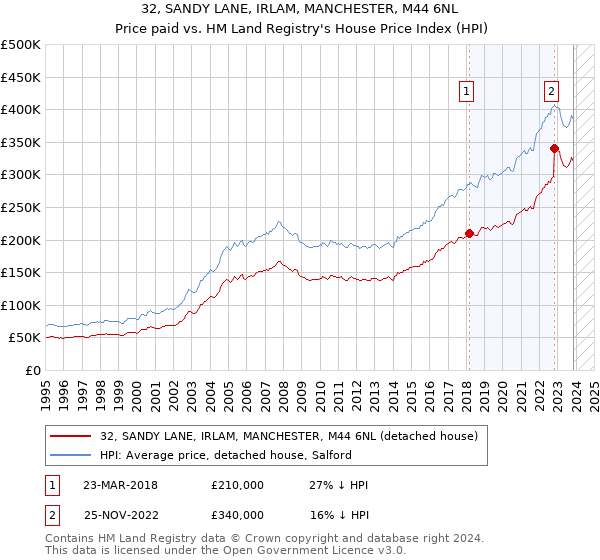 32, SANDY LANE, IRLAM, MANCHESTER, M44 6NL: Price paid vs HM Land Registry's House Price Index