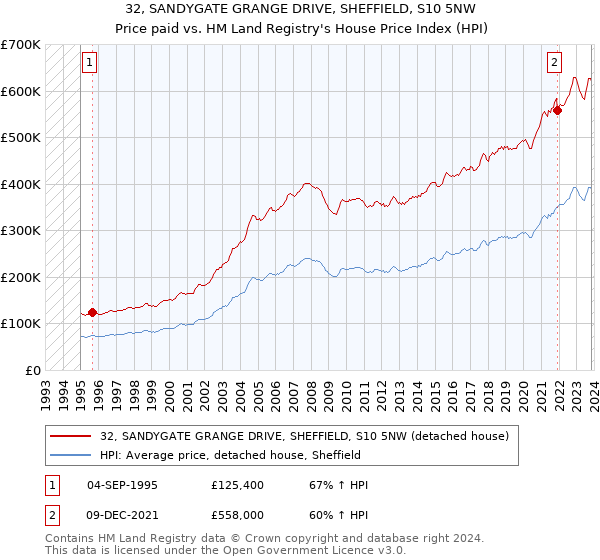 32, SANDYGATE GRANGE DRIVE, SHEFFIELD, S10 5NW: Price paid vs HM Land Registry's House Price Index