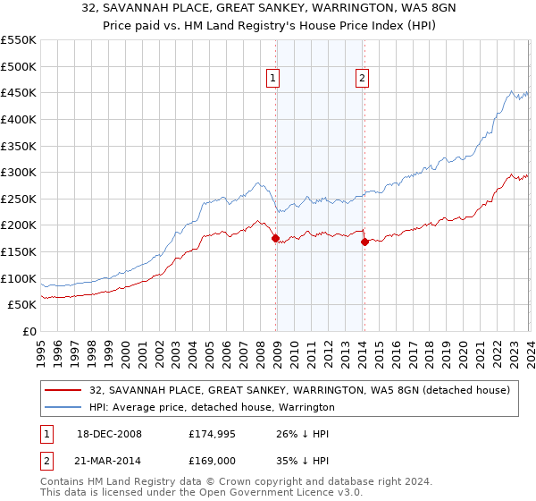 32, SAVANNAH PLACE, GREAT SANKEY, WARRINGTON, WA5 8GN: Price paid vs HM Land Registry's House Price Index