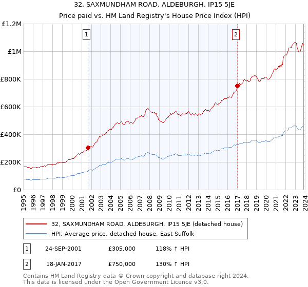 32, SAXMUNDHAM ROAD, ALDEBURGH, IP15 5JE: Price paid vs HM Land Registry's House Price Index