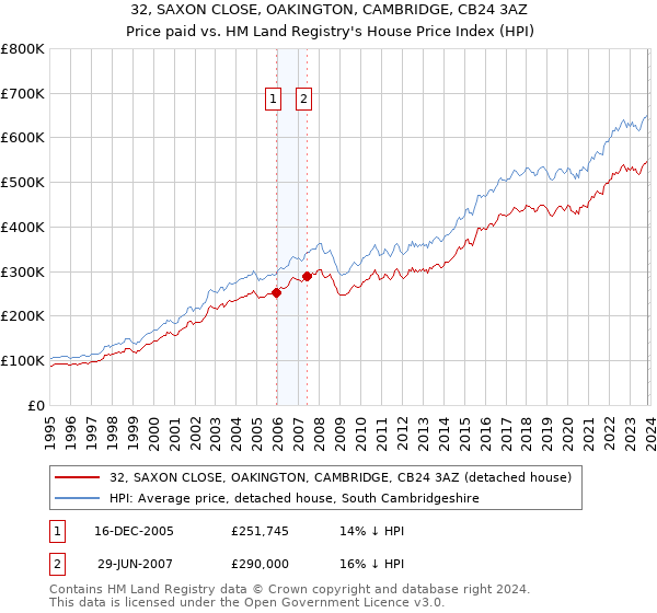 32, SAXON CLOSE, OAKINGTON, CAMBRIDGE, CB24 3AZ: Price paid vs HM Land Registry's House Price Index