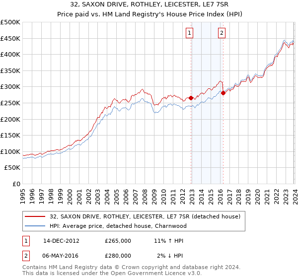 32, SAXON DRIVE, ROTHLEY, LEICESTER, LE7 7SR: Price paid vs HM Land Registry's House Price Index