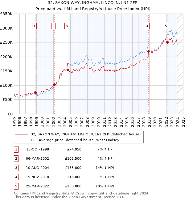 32, SAXON WAY, INGHAM, LINCOLN, LN1 2FP: Price paid vs HM Land Registry's House Price Index