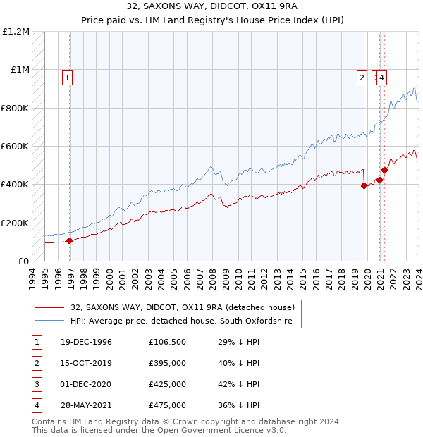 32, SAXONS WAY, DIDCOT, OX11 9RA: Price paid vs HM Land Registry's House Price Index