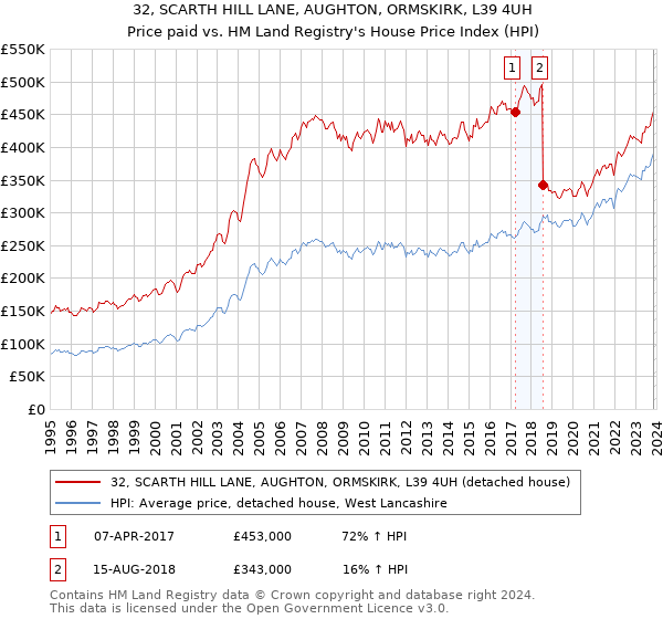 32, SCARTH HILL LANE, AUGHTON, ORMSKIRK, L39 4UH: Price paid vs HM Land Registry's House Price Index