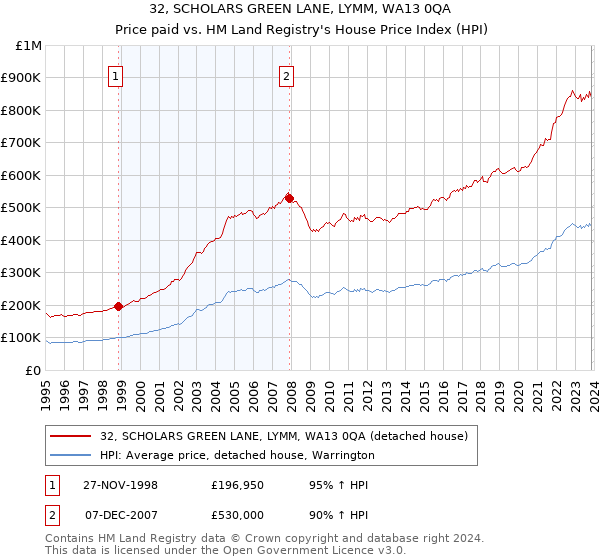 32, SCHOLARS GREEN LANE, LYMM, WA13 0QA: Price paid vs HM Land Registry's House Price Index