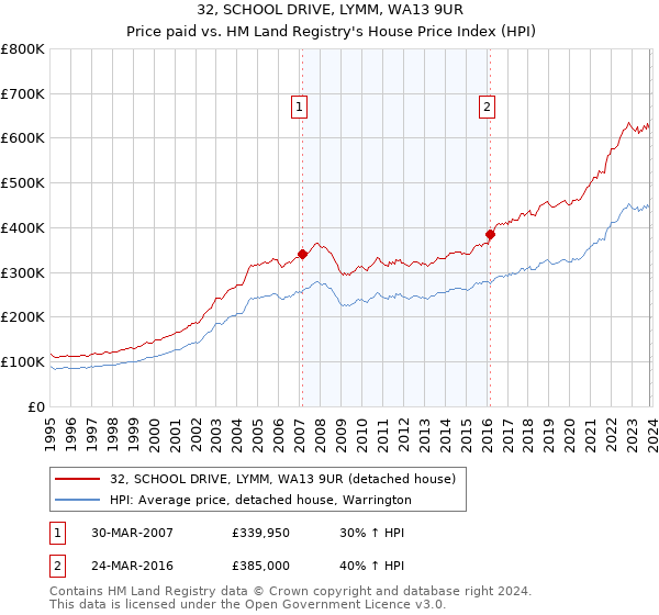 32, SCHOOL DRIVE, LYMM, WA13 9UR: Price paid vs HM Land Registry's House Price Index