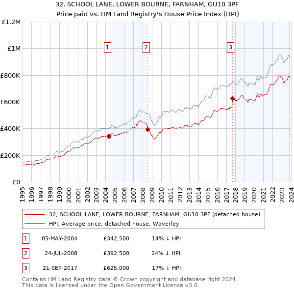 32, SCHOOL LANE, LOWER BOURNE, FARNHAM, GU10 3PF: Price paid vs HM Land Registry's House Price Index
