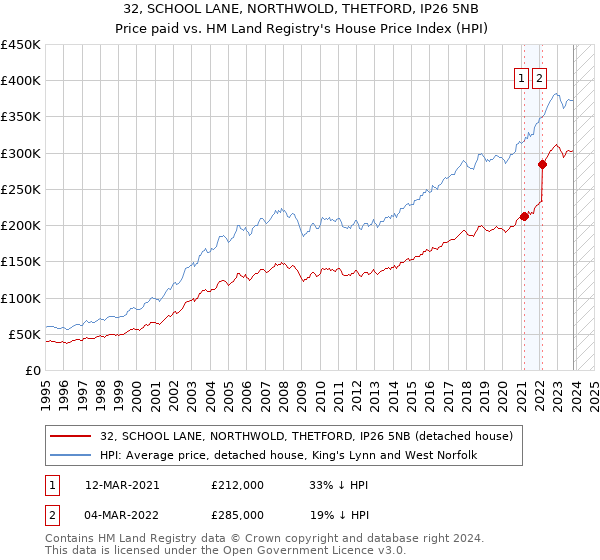 32, SCHOOL LANE, NORTHWOLD, THETFORD, IP26 5NB: Price paid vs HM Land Registry's House Price Index