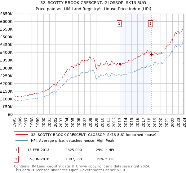 32, SCOTTY BROOK CRESCENT, GLOSSOP, SK13 8UG: Price paid vs HM Land Registry's House Price Index