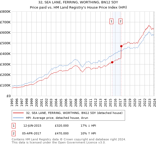 32, SEA LANE, FERRING, WORTHING, BN12 5DY: Price paid vs HM Land Registry's House Price Index