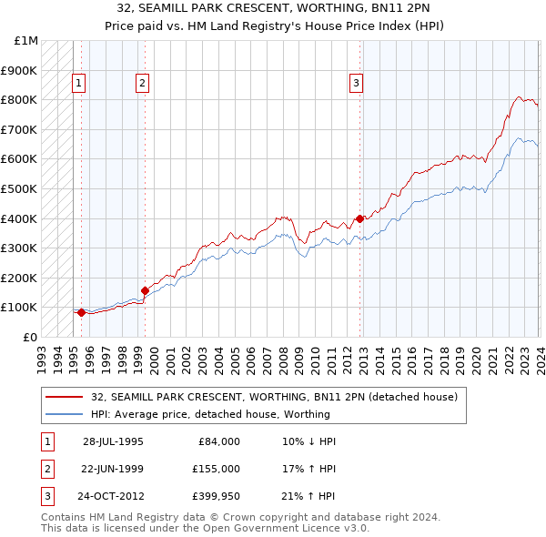 32, SEAMILL PARK CRESCENT, WORTHING, BN11 2PN: Price paid vs HM Land Registry's House Price Index