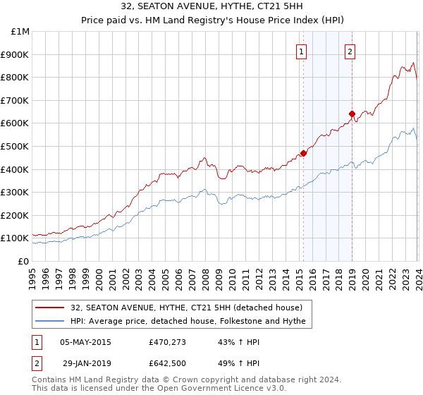 32, SEATON AVENUE, HYTHE, CT21 5HH: Price paid vs HM Land Registry's House Price Index