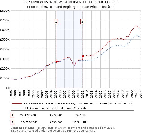 32, SEAVIEW AVENUE, WEST MERSEA, COLCHESTER, CO5 8HE: Price paid vs HM Land Registry's House Price Index