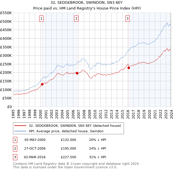 32, SEDGEBROOK, SWINDON, SN3 6EY: Price paid vs HM Land Registry's House Price Index