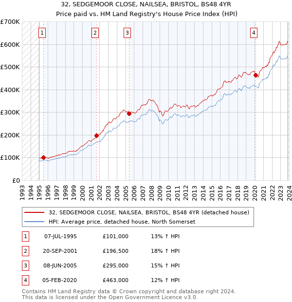 32, SEDGEMOOR CLOSE, NAILSEA, BRISTOL, BS48 4YR: Price paid vs HM Land Registry's House Price Index